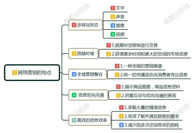 网络营销战略